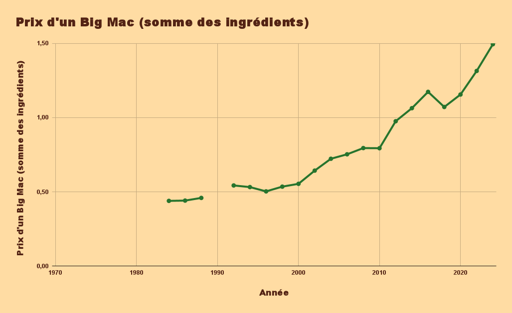 Graphique 1